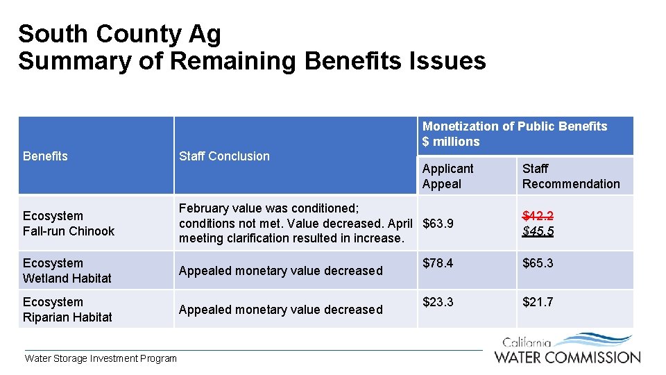 South County Ag Summary of Remaining Benefits Issues Monetization of Public Benefits $ millions