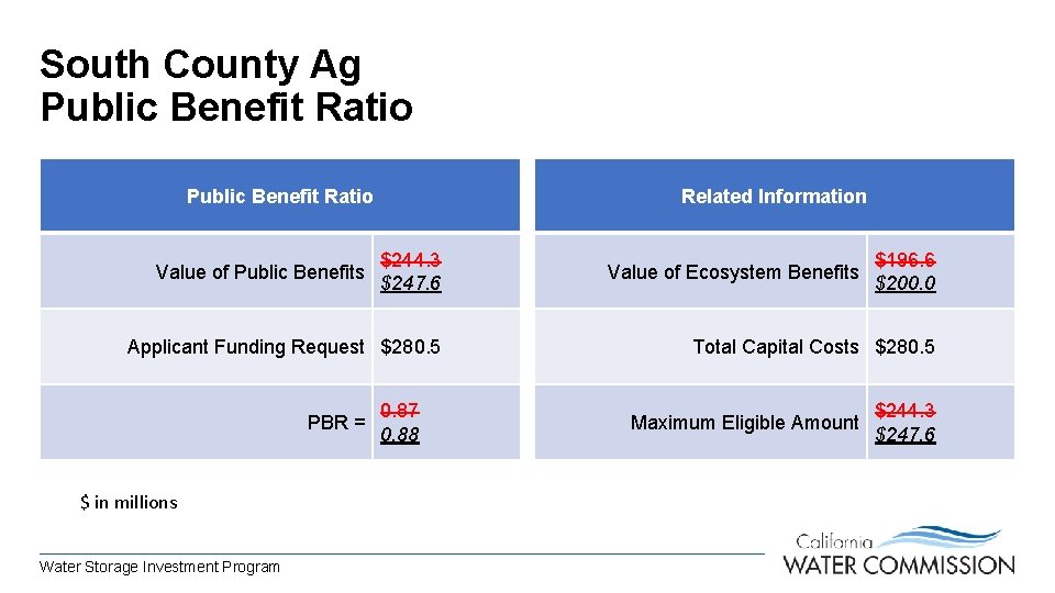 South County Ag Public Benefit Ratio Value of Public Benefits Related Information $244. 3