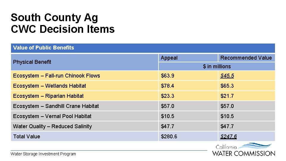 South County Ag CWC Decision Items Value of Public Benefits Physical Benefit Appeal Recommended