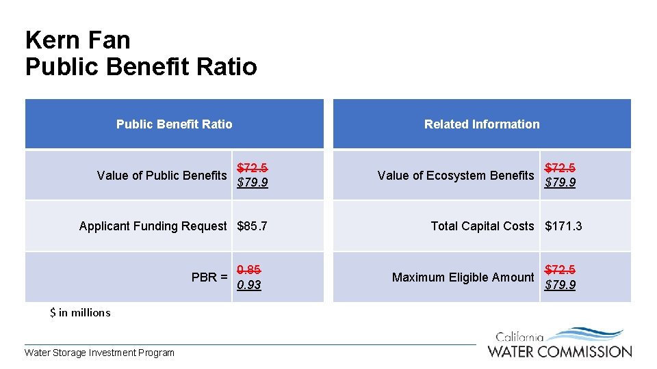 Kern Fan Public Benefit Ratio Related Information Public Benefit Ratio Value of Public Benefits