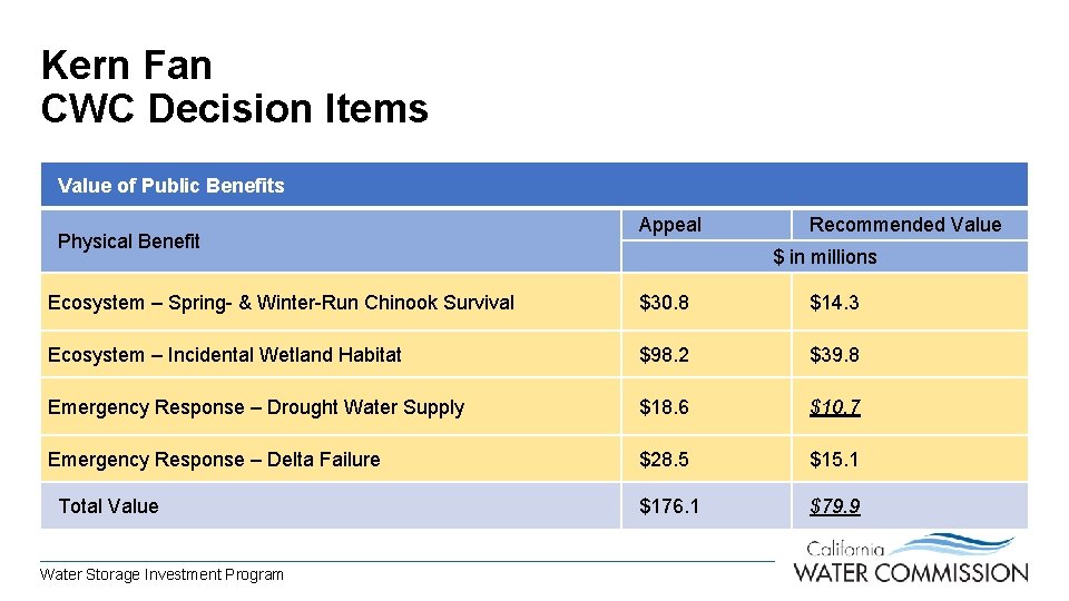 Kern Fan CWC Decision Items Value of Public Benefits Physical Benefit Appeal Recommended Value