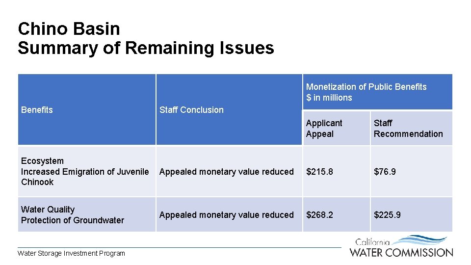 Chino Basin Summary of Remaining Issues Monetization of Public Benefits $ in millions Benefits