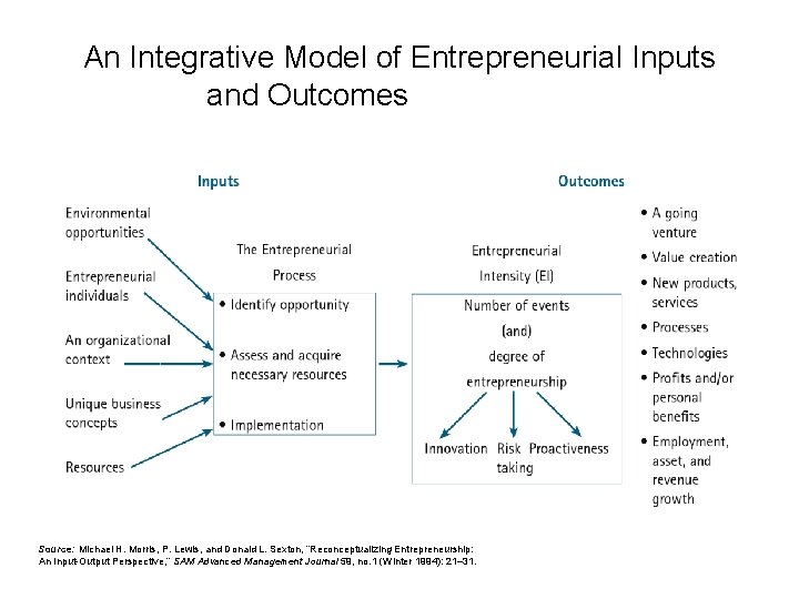 An Integrative Model of Entrepreneurial Inputs and Outcomes Source: Michael H. Morris, P. Lewis,