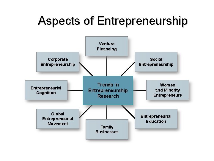 Aspects of Entrepreneurship Venture Financing Corporate Entrepreneurship Entrepreneurial Cognition Global Entrepreneurial Movement Social Entrepreneurship