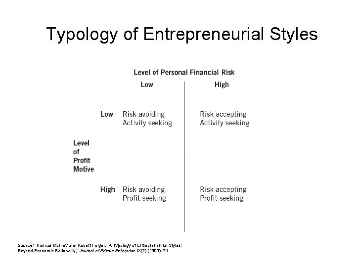 Typology of Entrepreneurial Styles Source: Thomas Monroy and Robert Folger, “A Typology of Entrepreneurial