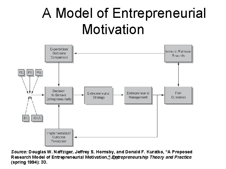A Model of Entrepreneurial Motivation Source: Douglas W. Naffziger, Jeffrey S. Hornsby, and Donald