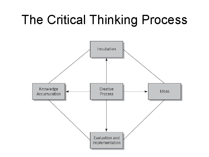 The Critical Thinking Process 