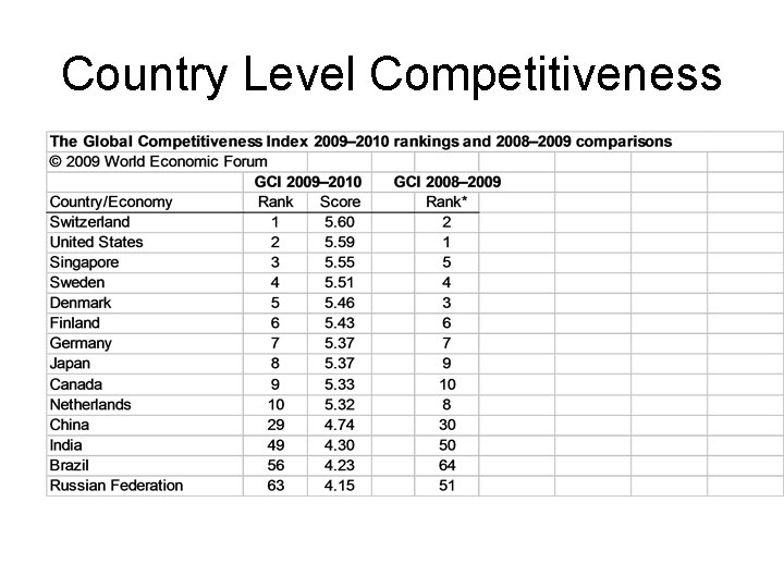 Country Level Competitiveness 