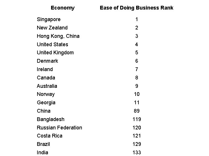 Economy Ease of Doing Business Rank Singapore 1 New Zealand 2 Hong Kong, China