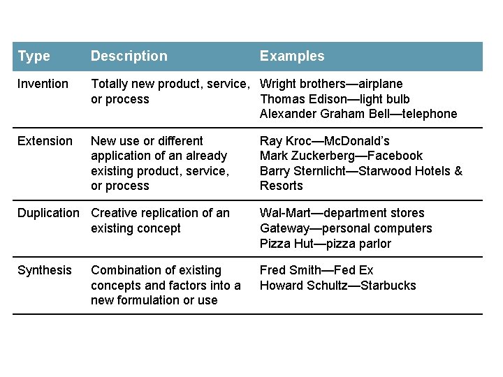 Type Description Examples Invention Totally new product, service, Wright brothers—airplane or process Thomas Edison—light