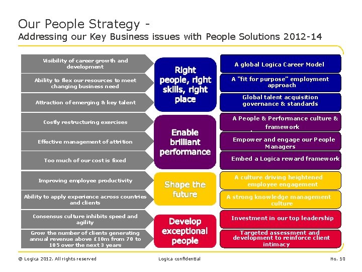 Our People Strategy - Addressing our Key Business issues with People Solutions 2012 -14