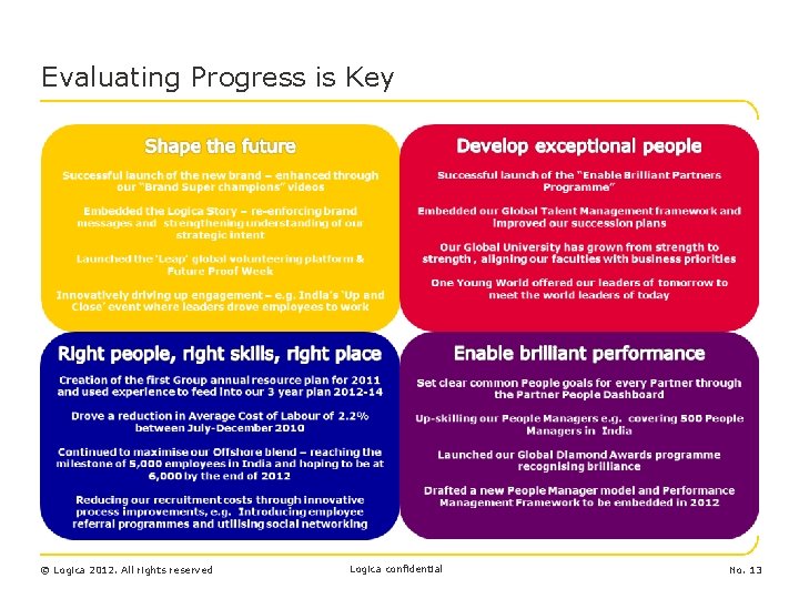 Evaluating Progress is Key © Logica 2012. All rights reserved Logica confidential No. 13