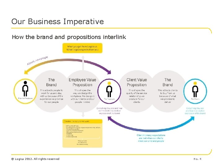 Our Business Imperative How the brand propositions interlink © Logica 2012. All rights reserved