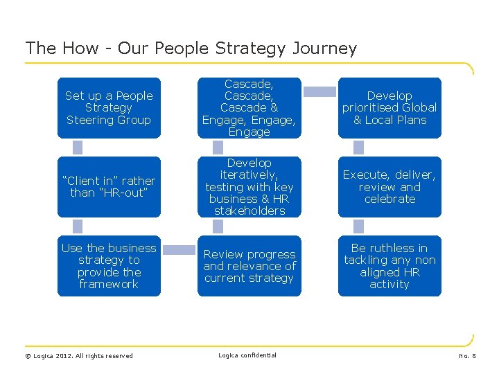 The How - Our People Strategy Journey Set up a People Strategy Steering Group