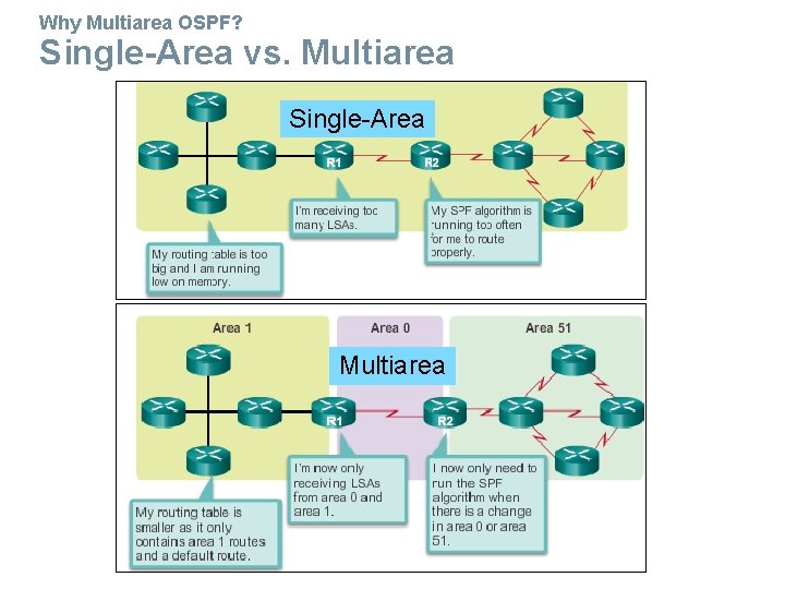 Why Multiarea OSPF? Single-Area vs. Multiarea Single-Area Multiarea 