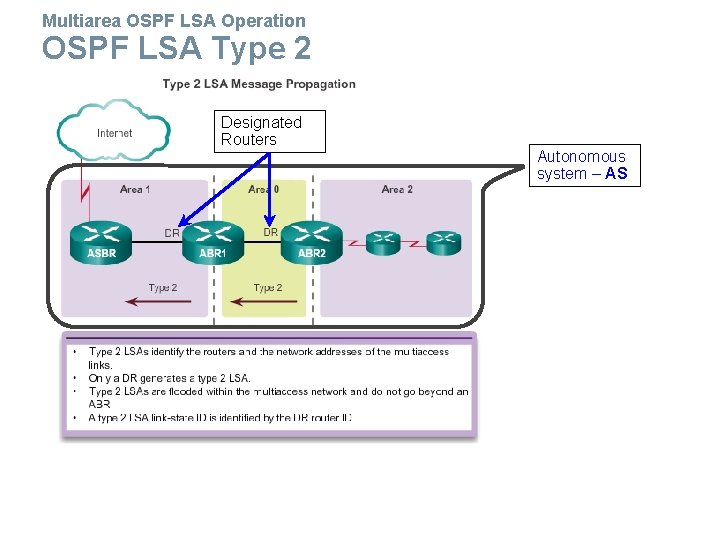 Multiarea OSPF LSA Operation OSPF LSA Type 2 Designated Routers Autonomous system – AS