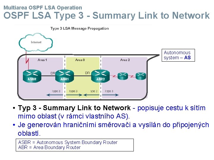 Multiarea OSPF LSA Operation OSPF LSA Type 3 - Summary Link to Network Autonomous