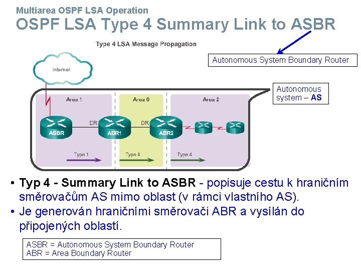 Multiarea OSPF LSA Operation OSPF LSA Type 4 Summary Link to ASBR Autonomous System
