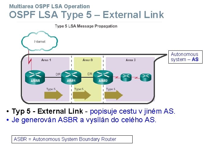 Multiarea OSPF LSA Operation OSPF LSA Type 5 – External Link Autonomous system –