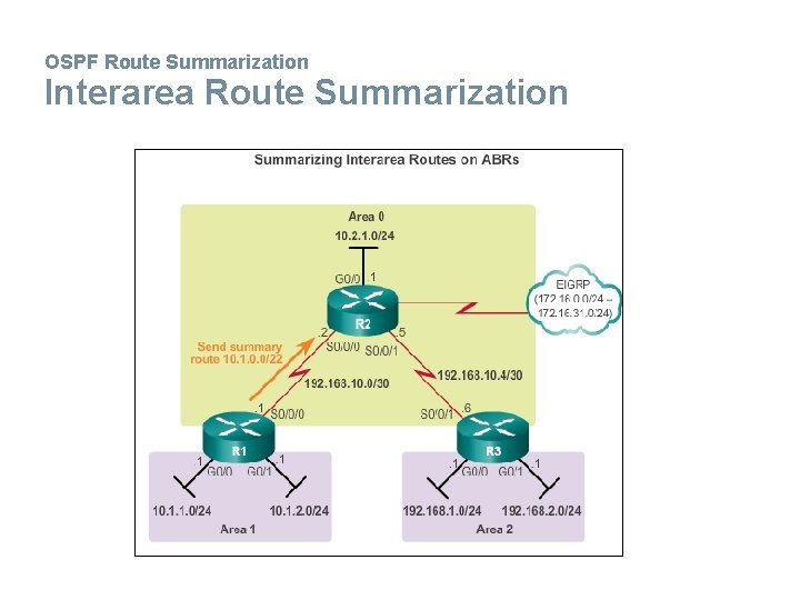 OSPF Route Summarization Interarea Route Summarization 