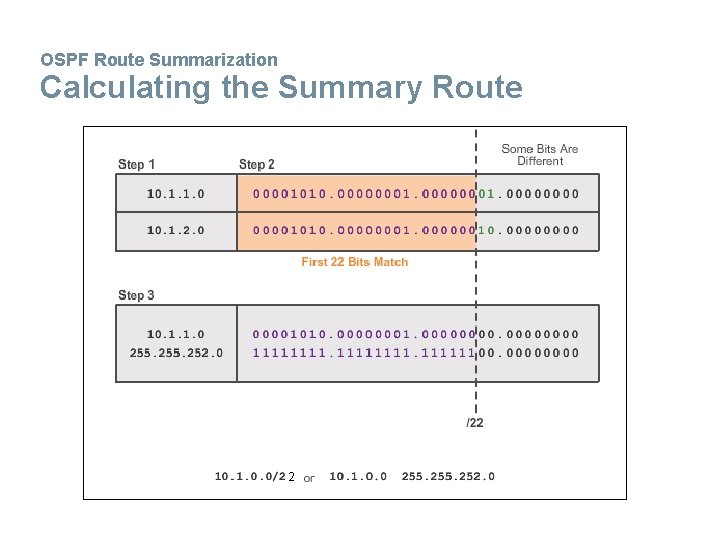 OSPF Route Summarization Calculating the Summary Route 2 