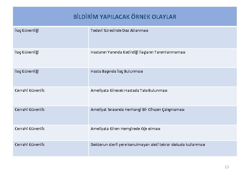 BİLDİRİM YAPILACAK ÖRNEK OLAYLAR İlaç Güvenliği Tedavi Sürecinde Doz Atlanması İlaç Güvenliği Hastanın Yanında