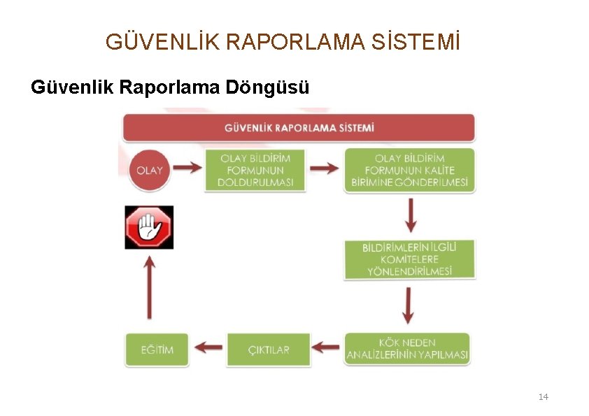 GÜVENLİK RAPORLAMA SİSTEMİ Güvenlik Raporlama Döngüsü 14 