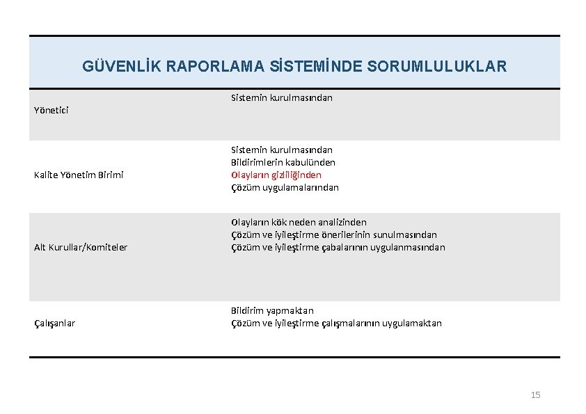 GÜVENLİK RAPORLAMA SİSTEMİNDE SORUMLULUKLAR Yönetici Kalite Yönetim Birimi Sistemin kurulmasından Bildirimlerin kabulünden Olayların gizliliğinden