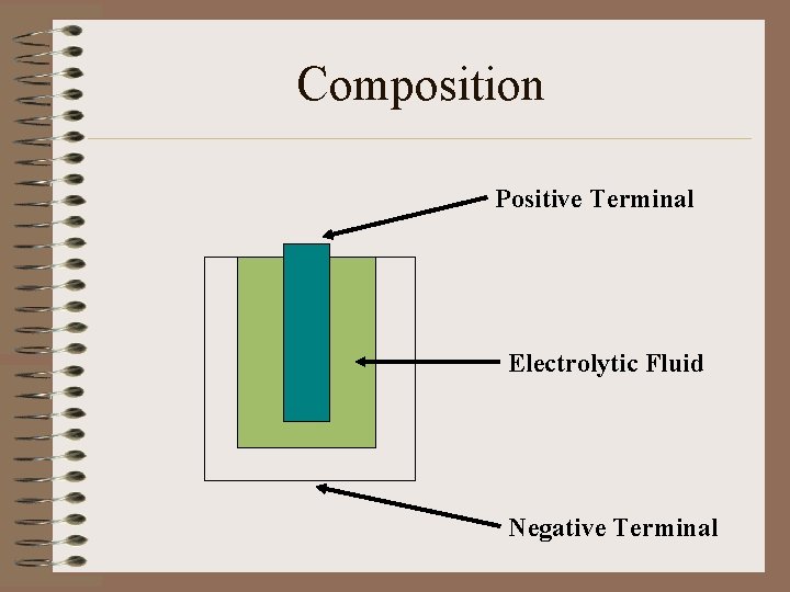 Composition Positive Terminal Electrolytic Fluid Negative Terminal 