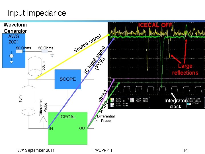 Input impedance Waveform Generator ICECAL OFF inp (P ut si CB gn al )