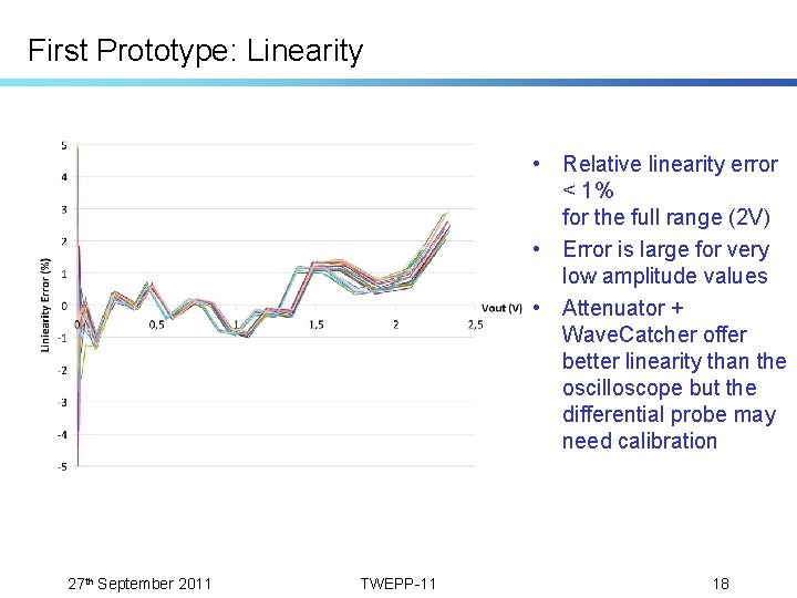 First Prototype: Linearity • Relative linearity error < 1% for the full range (2