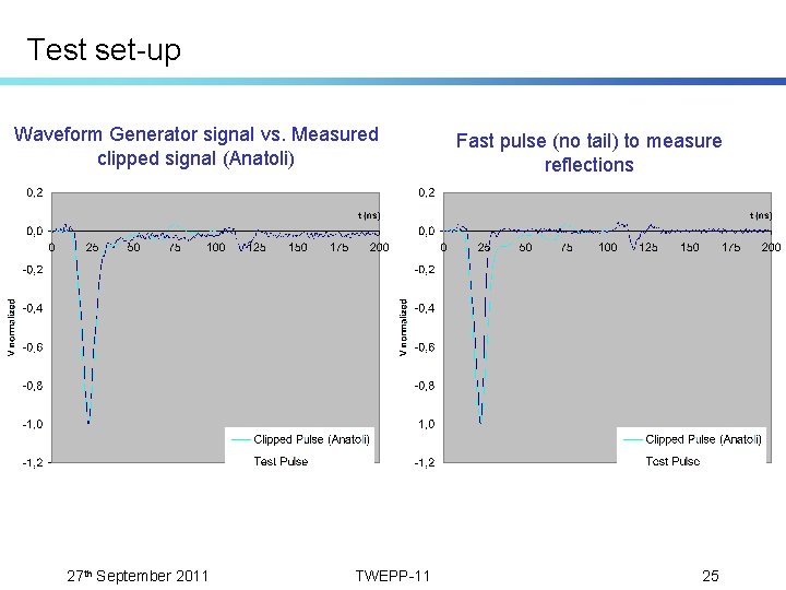 Test set-up Waveform Generator signal vs. Measured clipped signal (Anatoli) 27 th September 2011