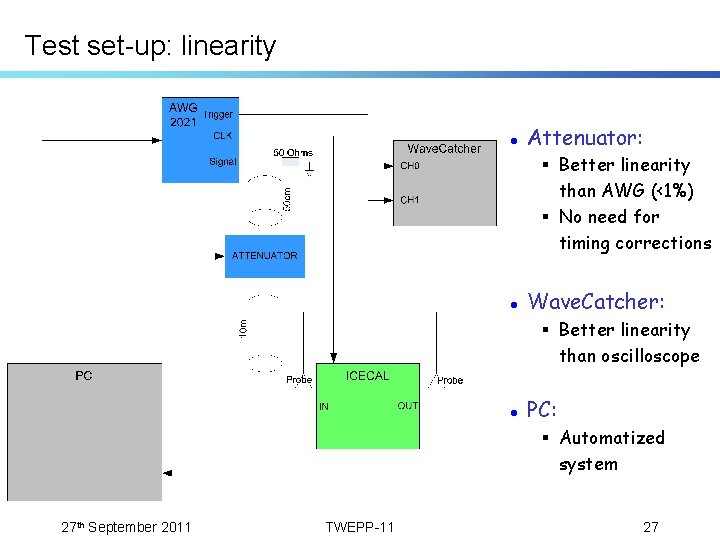 Test set-up: linearity Attenuator: § Better linearity than AWG (<1%) § No need for