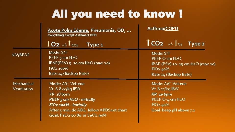 Acute Pulm Edema, Pneumonia, OD, … Asthma/COPD everything except Asthma/COPD O 2 NIV/BPAP Mechanical