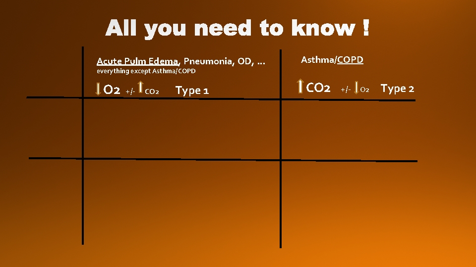 Acute Pulm Edema, Pneumonia, OD, … Asthma/COPD everything except Asthma/COPD O 2 +/- CO