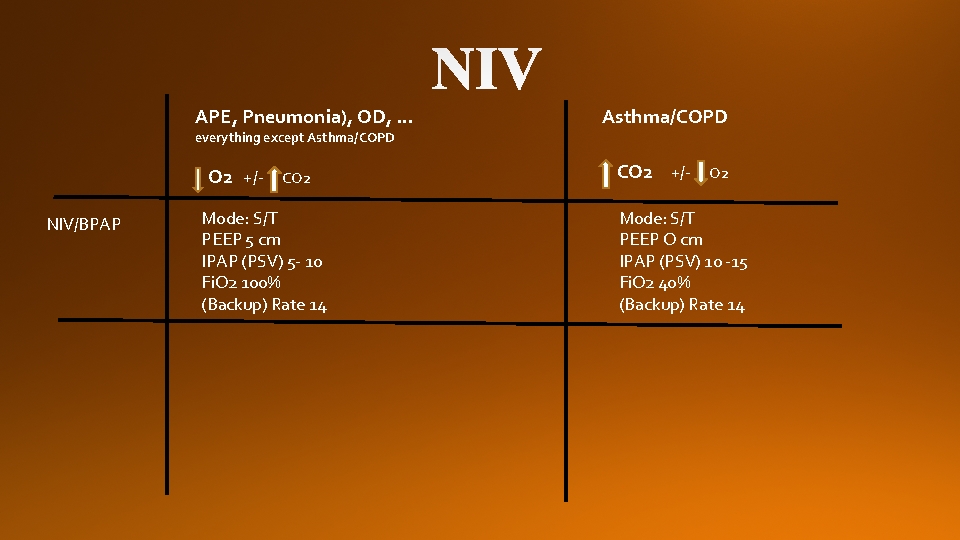 APE, Pneumonia), OD, … everything except Asthma/COPD O 2 +/NIV/BPAP CO 2 Mode: S/T