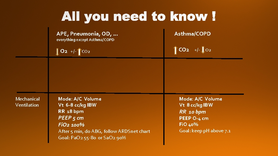 APE, Pneumonia, OD, … everything except Asthma/COPD O 2 +/- Mechanical Ventilation CO 2