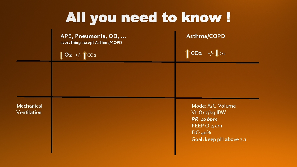 APE, Pneumonia, OD, … everything except Asthma/COPD O 2 +/- Mechanical Ventilation CO 2