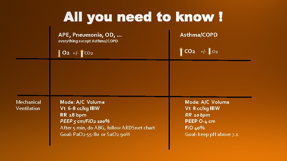 APE, Pneumonia, OD, … everything except Asthma/COPD O 2 +/- Mechanical Ventilation CO 2