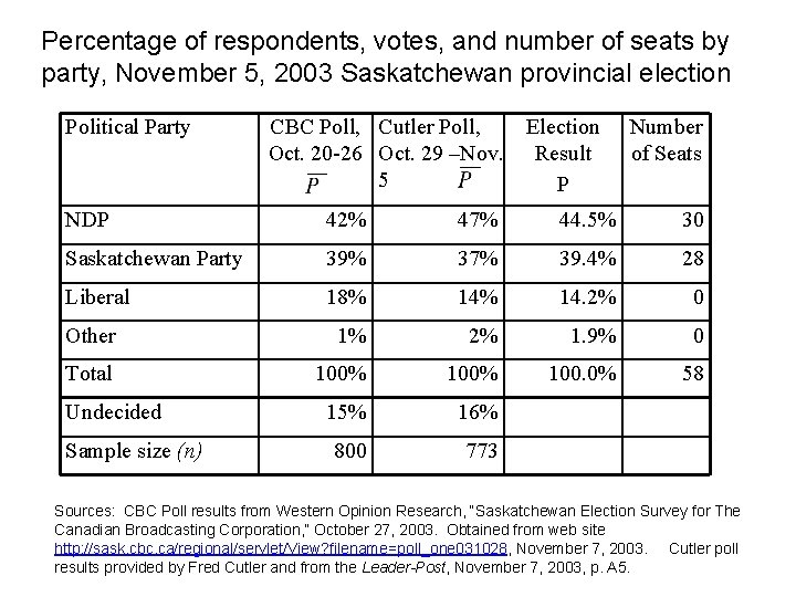 Percentage of respondents, votes, and number of seats by party, November 5, 2003 Saskatchewan