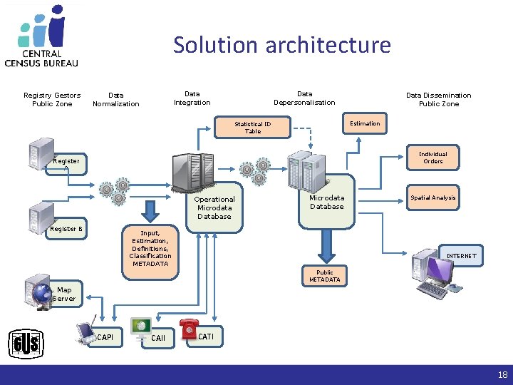 Solution architecture Registry Gestors Public Zone Data Integration Data Normalization Data Depersonalisation Data Dissemination