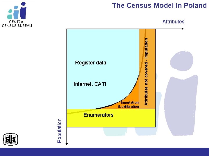 The Census Model in Poland Register data Internet, CATI Imputation & calibration Population Enumerators