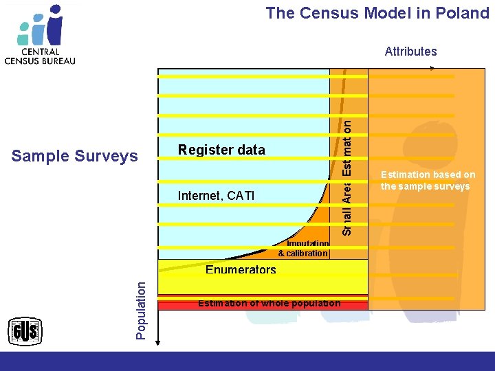 The Census Model in Poland Sample Surveys Small Area Estimation Attributes Register data Internet,