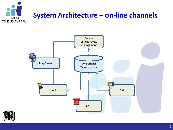 System Architecture – on-line channels Census Completeness Management Map Server Operational Microdata Base CAPI
