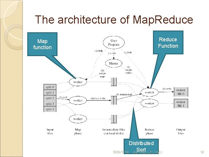 The architecture of Map. Reduce Map function Reduce Function Distributed Sort 2020/9/10 Qin Gao,