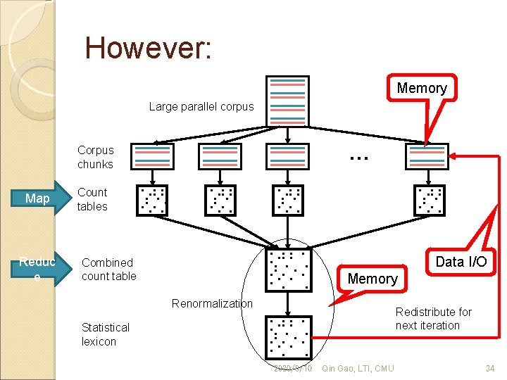 However: Memory Large parallel corpus … Corpus chunks Map Reduc e Count tables .