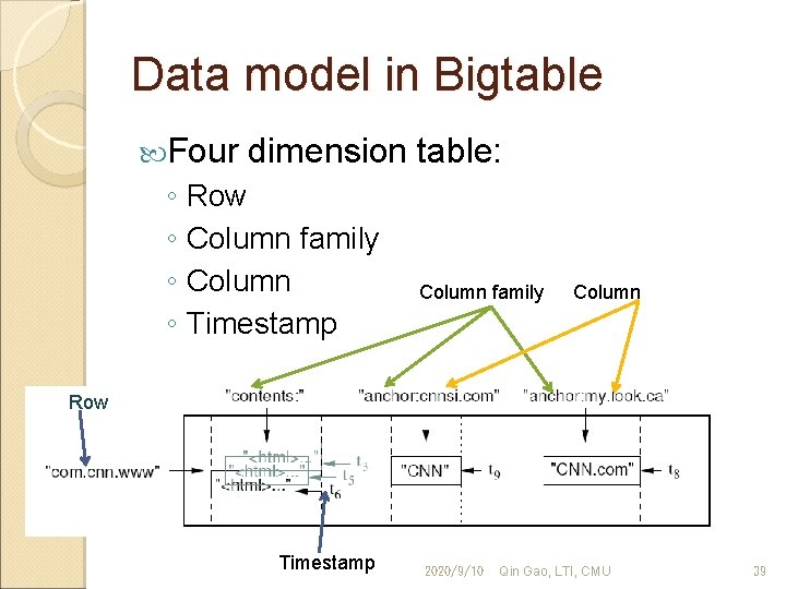 Data model in Bigtable Four dimension table: ◦ Row ◦ Column family ◦ Column