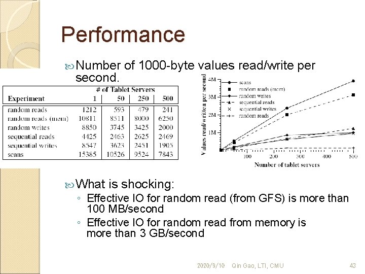 Performance Number second. What of 1000 -byte values read/write per is shocking: ◦ Effective