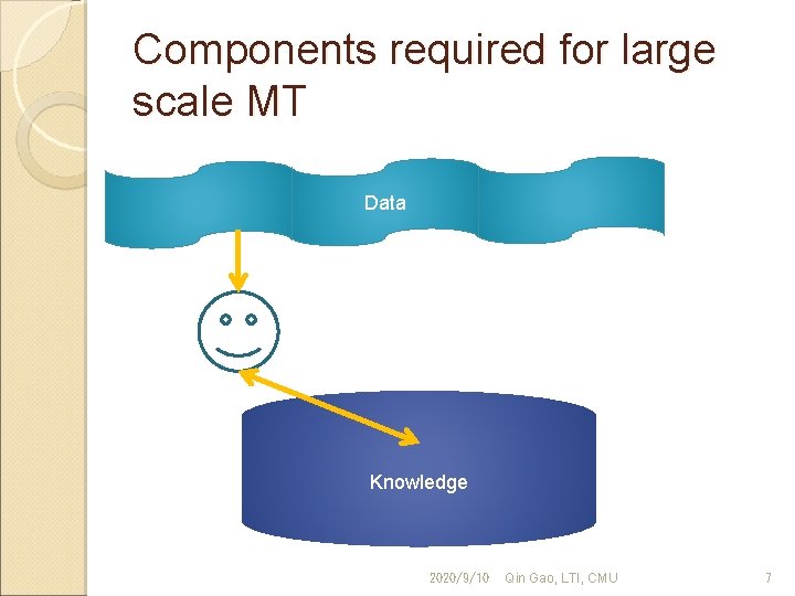 Components required for large scale MT Data Knowledge 2020/9/10 Qin Gao, LTI, CMU 7