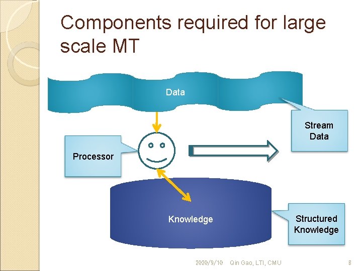 Components required for large scale MT Data Stream Data Processor Structured Knowledge 2020/9/10 Qin